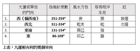 九運大門向|【宏觀術數@iM網欄】趨吉避凶 九運選宅安居風水要訣